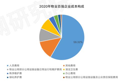 如何破解物业管理企业高用工成本难题——看鉴社深度解析