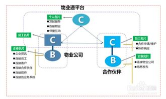 物业通 赋能智慧社区，重塑物业管理新体验